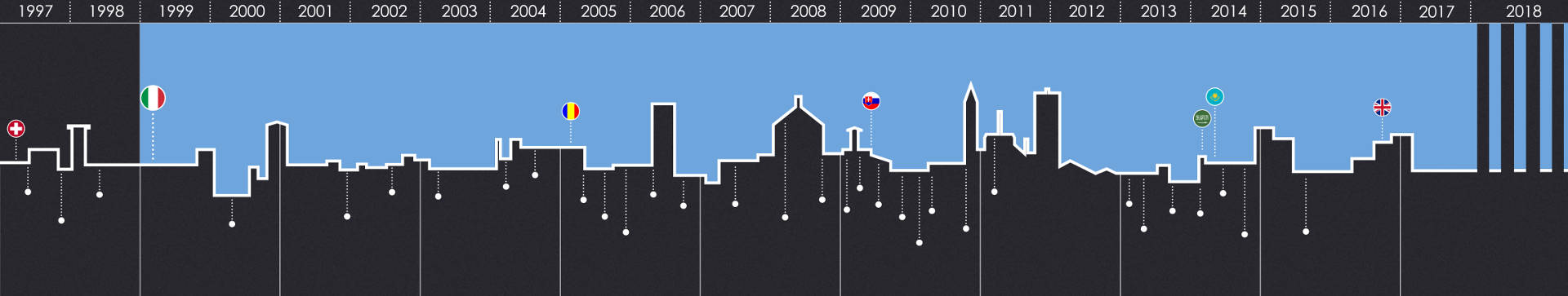 CONS.MAN history timeline