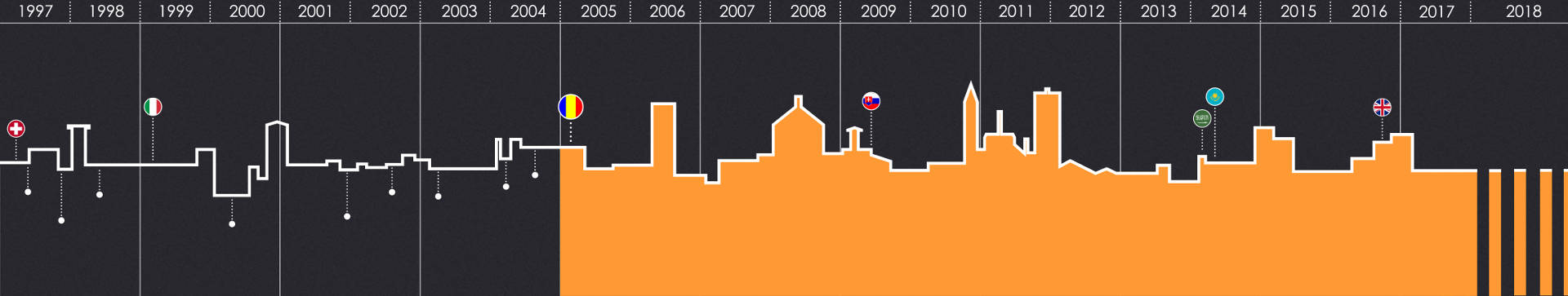 CONS.MAN history timeline