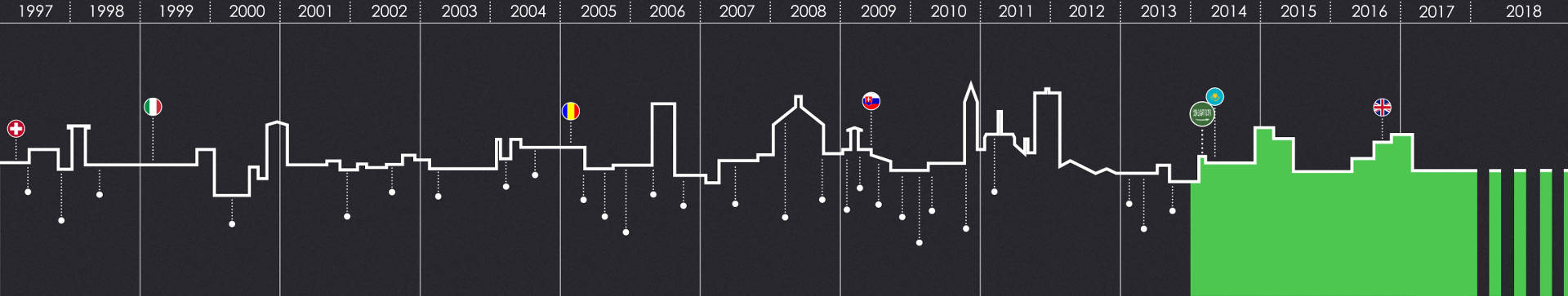 CONS.MAN history timeline