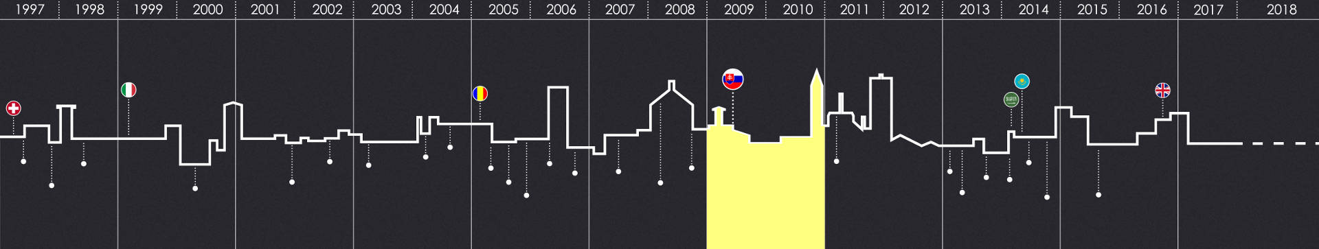 CONS.MAN history timeline