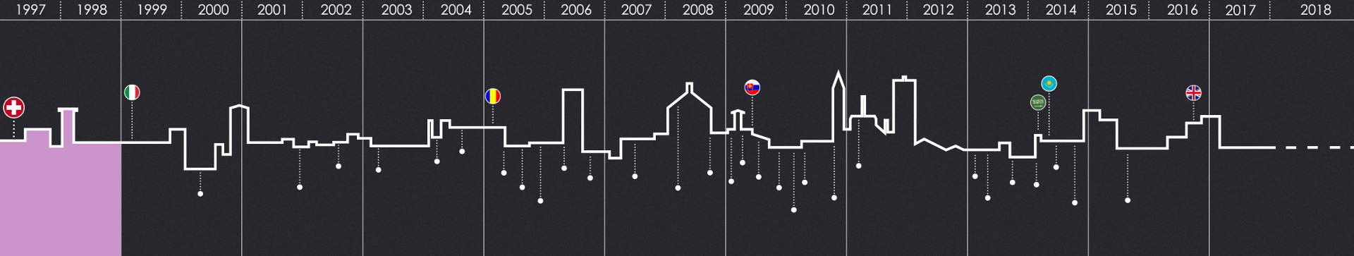 CONS.MAN history timeline